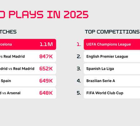 Inter vs Barca’s most listened-to match of the season with 1.1m audio plays