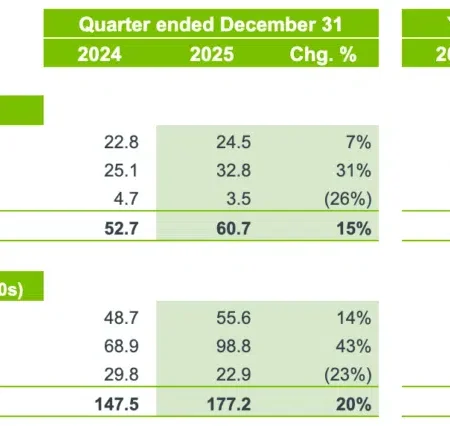 Codere Online Reports Financial Results for the Fourth Quarter and Full Year 2025