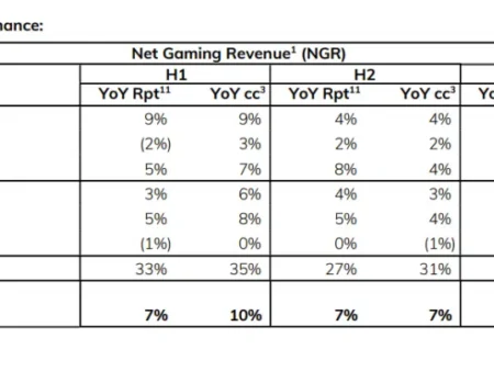 Entain Reports Strong FY25 Results with 33% revenue rise