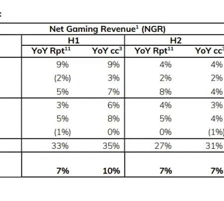 Entain Reports Strong FY25 Results with 33% revenue rise