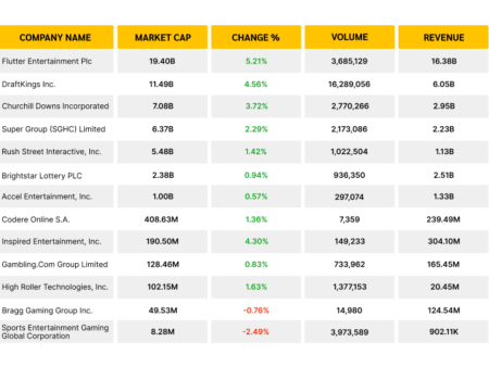 Gambling Market Stocks Snapshot April 2026