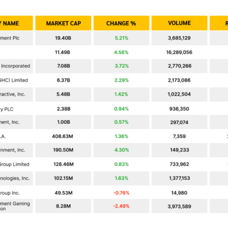 Gambling Market Stocks Snapshot April 2026