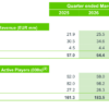 Codere Online Reports Financial Results for the First Quarter 2026