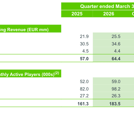 Codere Online Reports Financial Results for the First Quarter 2026