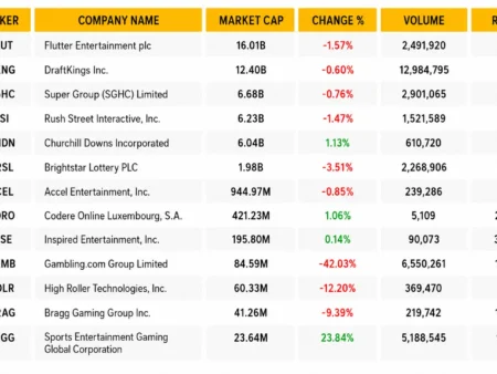 Gambling Market Stocks Snapshot: May 12-18, 2026