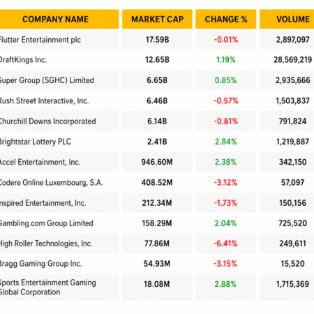 Gambling Market Stocks Snapshot: May 4-11, 2026