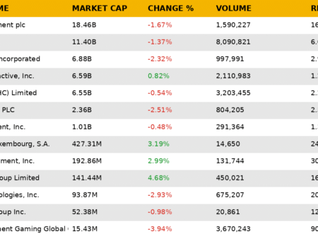 Gambling Market Stocks Snapshot: April 27-May 3, 2026