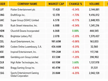 Gambling Market Stocks Snapshot: June 2-8, 2026